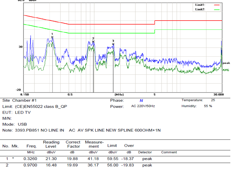 EMI plot: blue quasi-peak and green is average curve