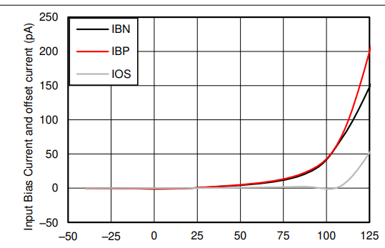 TLV9062-Q1: the range of Input bias current and Input offset current in full...