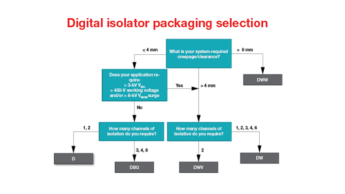 Digital isolator packaging flowchart Flowchart that overviews available packaging options for digital isolators