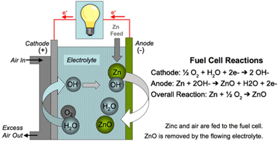 Future Battery Chemistries: Znair  Fully Charged  Blogs  TI E2E 