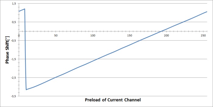 Phase Shift Graph