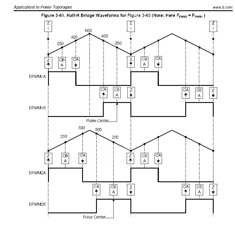 PWM for Push-Pull converters