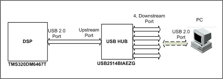 DM6467 USB capability - Processors forum - Processors - TI E2E support