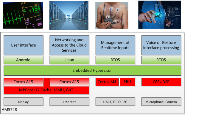 Hypervisors In Embedded Systems Embedded Processing Technical Articles Ti E2e Support Forums 8748