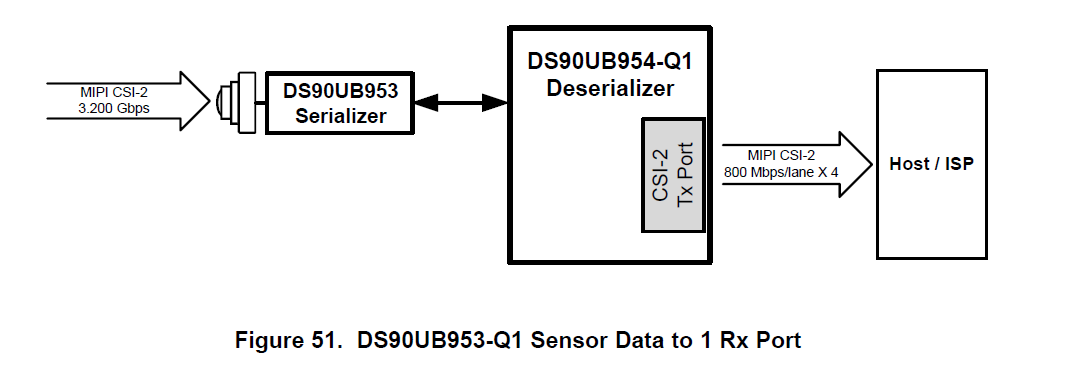 DS90UB954 Q1 DS90UB954 Q1 CSI OUT Throughput Amplifiers Forum