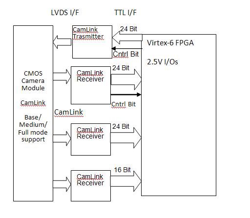 Camera Link Aligner IP Core