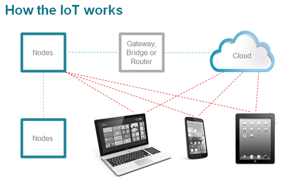 The promise of the Internet of Things: Proliferating ... ups computer diagram 