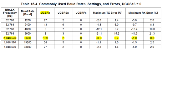 resolved-msp430g2xx3-launchpad-uart-baud-rate-9600-msp-low-power