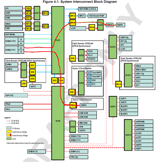EDMA3 UART/block transfer on L137 Processors forum Processors TI