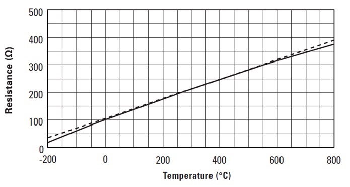 temperature sensor types