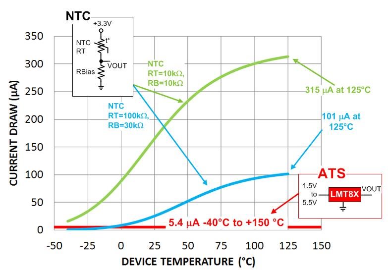 Should you choose an NTC thermistor, linear thermistor or analog