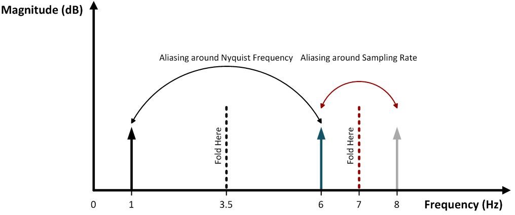 Aliasing in the frequency domain