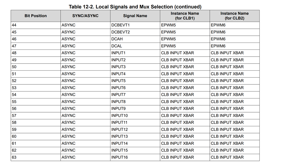 Tms F Clb Module External Signal As Input To Output Lut Block