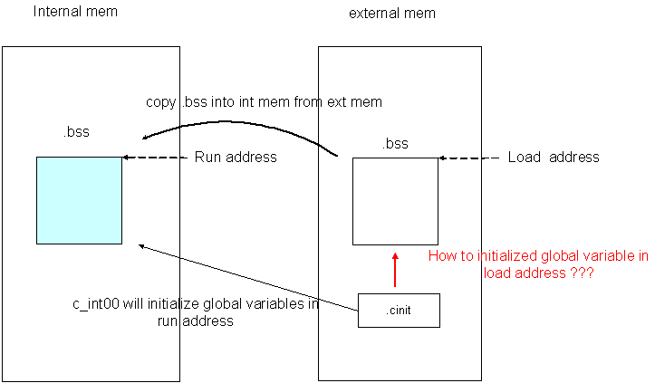 A question about .bss section's load address and run address ...