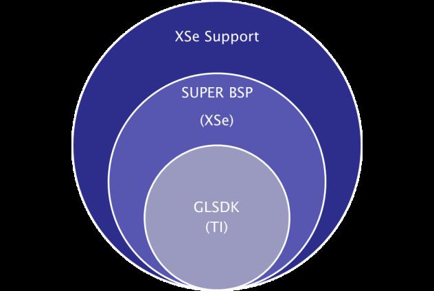 An automotive Linux solution – “Jacinto 6” and the “SUPER BSP”