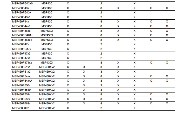 Programing a MSP 430 series 5 ucrocontroler - MSP low-power ...