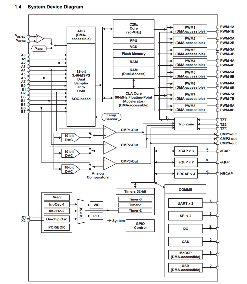External analog input pin to the comparator f28069 - C2000 ...