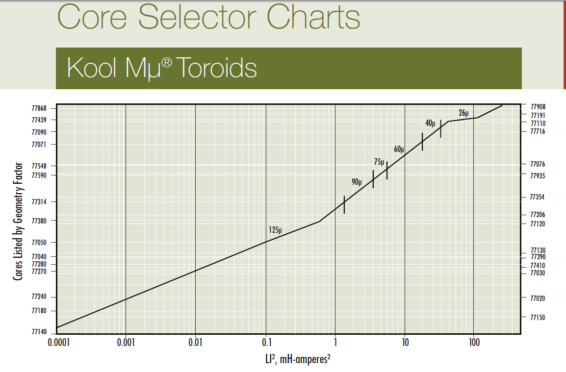 Toroid Core Size Chart