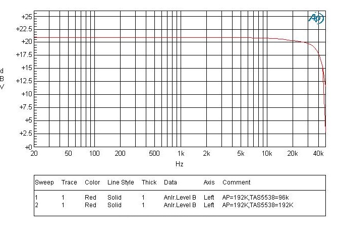 TAS5624A Frequency Response Using TAS5538/TAS5548/TAS5558 as PWM 