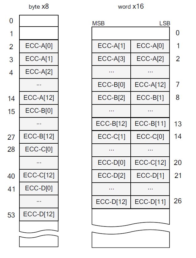 What is the correct ECC Data mapping for 2KB page and BCH8 encoding for ...
