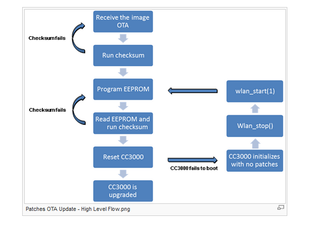 Over the air firmware update - Wi-Fi forum - Wi-Fi - TI E2E support forums