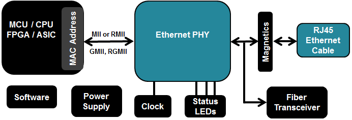Three Things You Should Know About Ethernet Phy Analog Technical Articles Ti E2e Support Forums