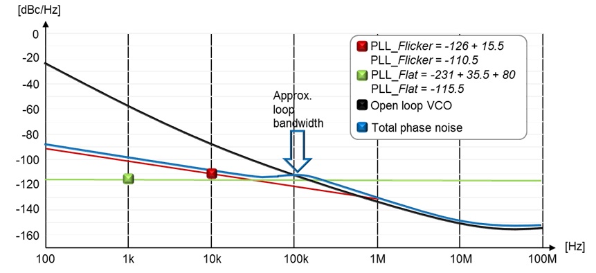 How To Estimate The Phase Noise Of A Pll With Basic Datasheet