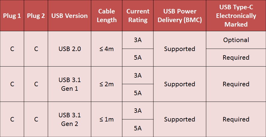 USB Type-C cables and plugs – what are my options? - - Technical TI E2E forums