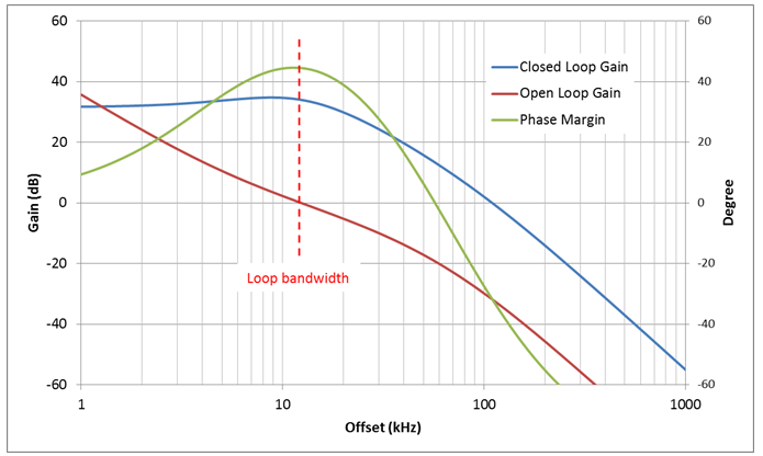 A survival guide to scaling your PLL loop filter design - Analog -  Technical articles - TI E2E support forums
