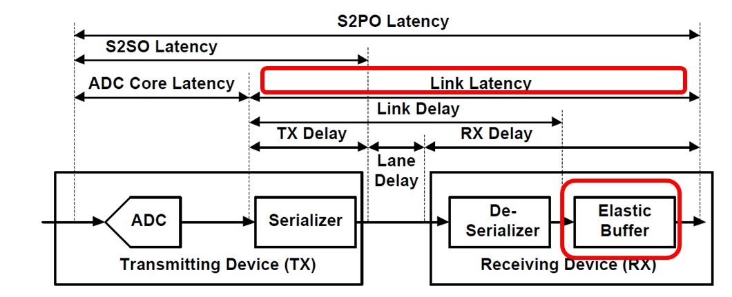 JESD204B: What is deterministic latency? Why do I need it ... block diagram hearing aid 