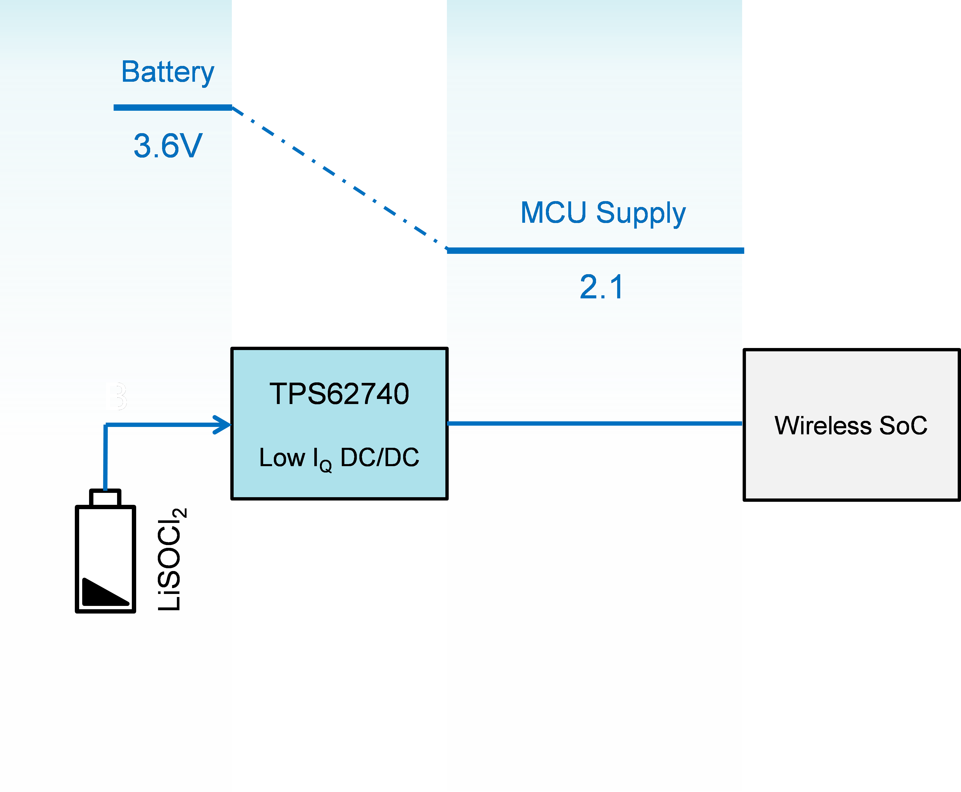 Achieve longer battery lifetimes from wireless sensors Power