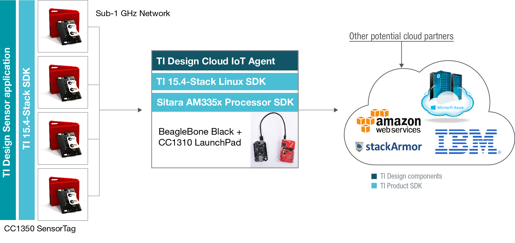 A Scalable Approach To Cloud Computing Applications For Low Power 