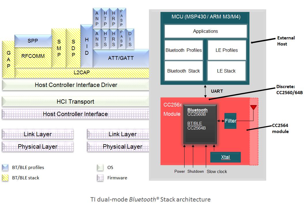 unsupported bluetooth stack implementation