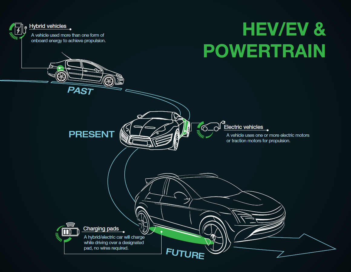 How we’re charging up the future of electric and hybrid automobiles