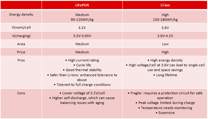 Is a LiFePO4 or Lithium-ion battery better for eCall systems