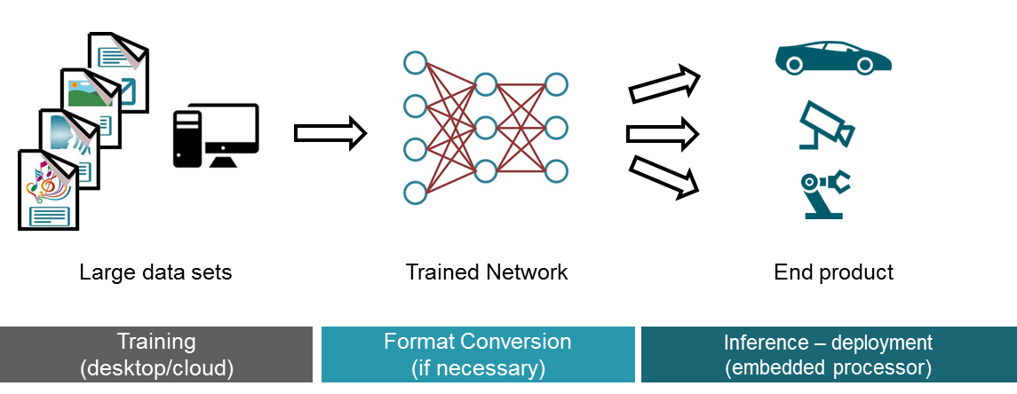 Bringing The Next Evolution Of Machine Learning To The Edge Industrial Technical Articles Ti E2e Support Forums