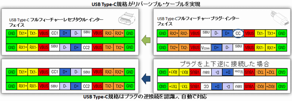 USB Type-C がすべてを集約する：データ/ビデオ/電源を 1 本のケーブル