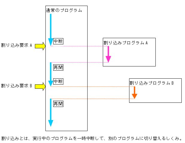 宮崎 仁のQ＆Aでよく分かるマイコン基礎の基礎： 24. 割り込みって 