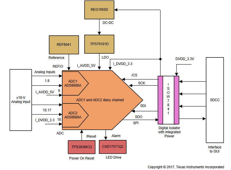 Isow7841: Data And Power Isolation For Data Acquisition With Ads8668 