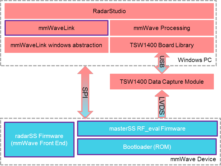 IWR6843: Device Configuration Through SPI - Sensors Forum - Sensors ...