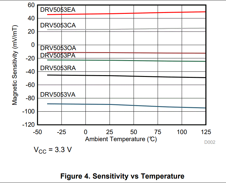 DRV5053: Hysteresis characteristic by temperature drift and magnetic ...