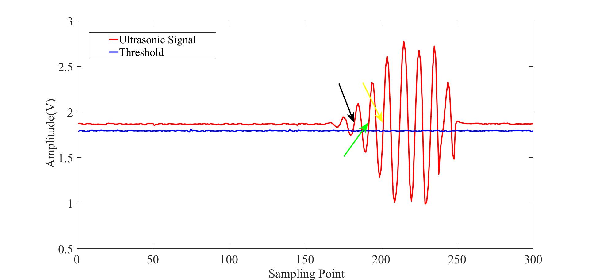 TDC1000-TDC7200EVM: TDC1000 failed to get the correct first valid zero ...