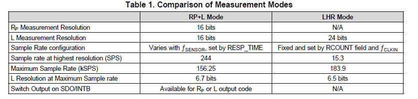 LDC1101: Questions about effect of sample rate on Rp resolution ...