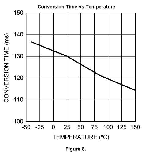 LM95071: Graph for Conversion Time vs Temperature - Sensors forum ...