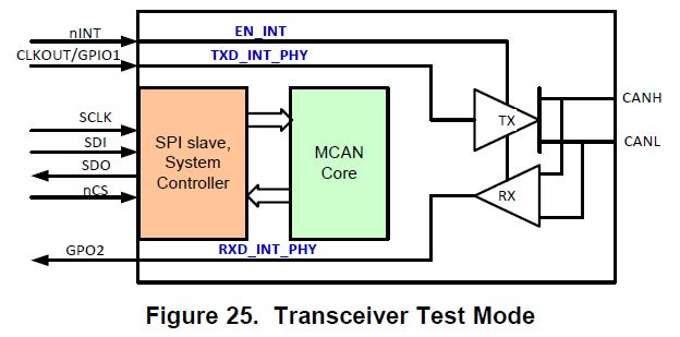 TCAN4550-Q1: How to use the transceiver test mode and CAN core