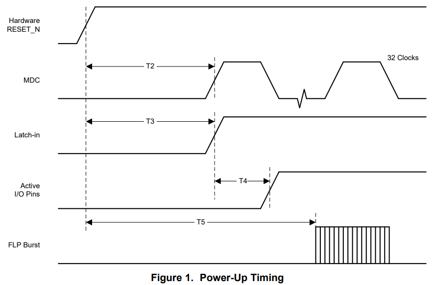 DP83822H: MDC Output Time - Interface forum - Interface - TI E2E ...