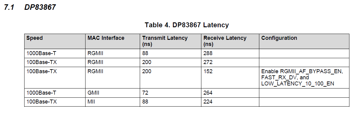 DP83867IR: RGMII and MII Latency for 10/100Mbps - Interface forum