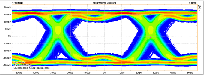 DS90UB941AS Q1 how to increase the eye diagram height