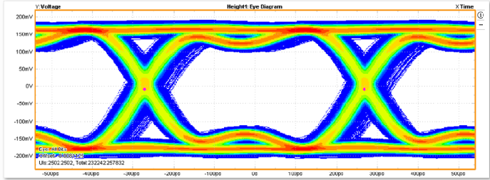 DS90UB941AS Q1 how to increase the eye diagram height