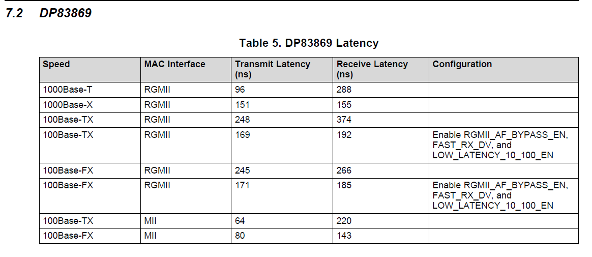 DP83867IR: RGMII and MII Latency for 10/100Mbps - Interface forum